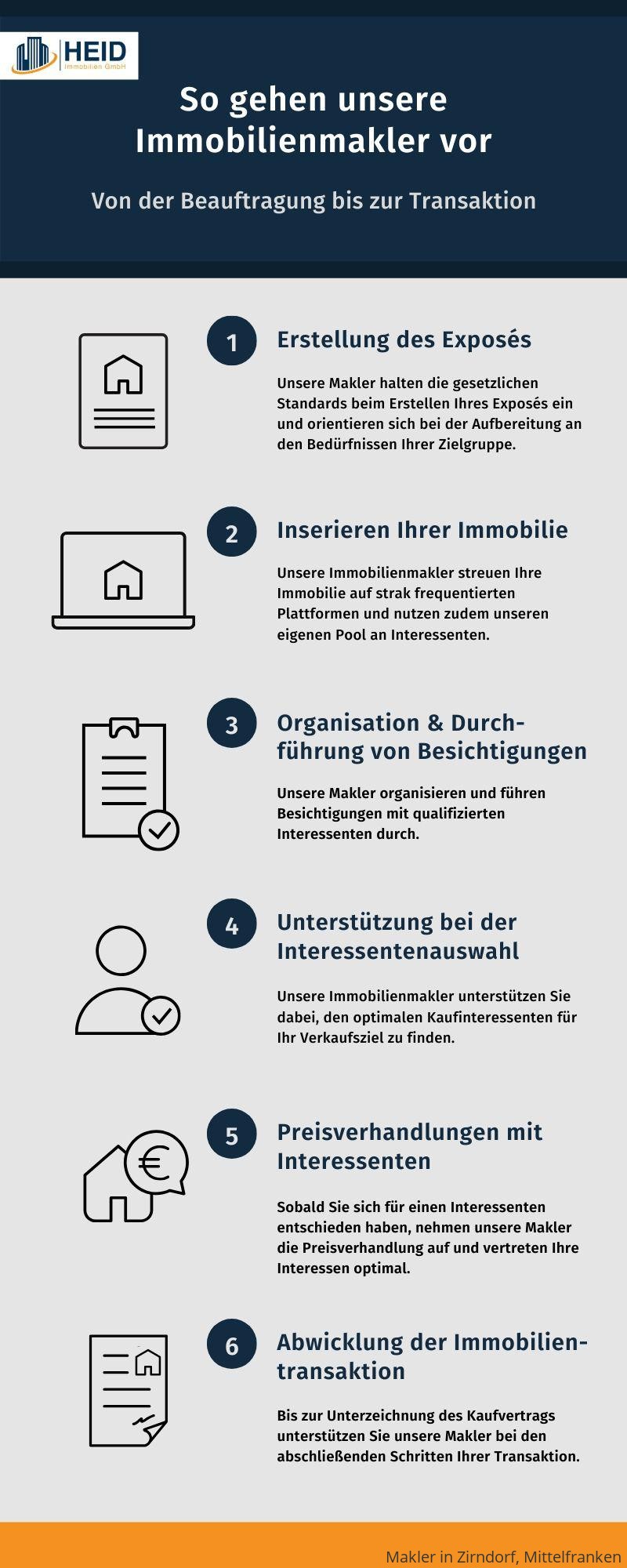 Ablauf einer Maklerbeauftragung in Zirndorf, Mittelfranken