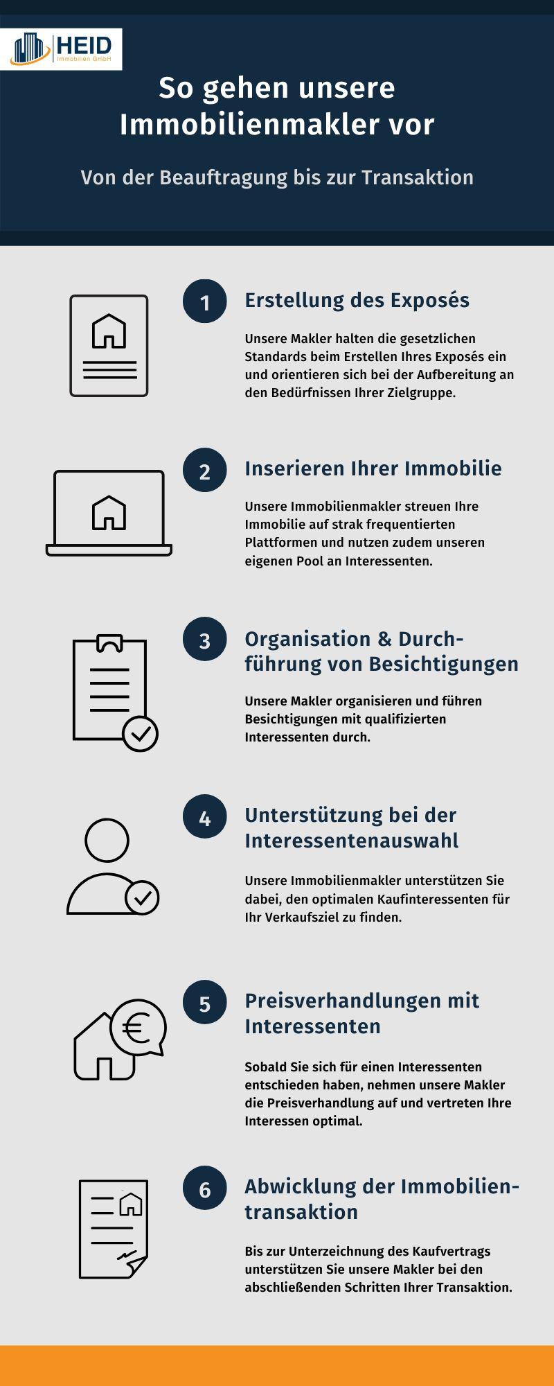 Ablauf einer Maklerbeauftragung