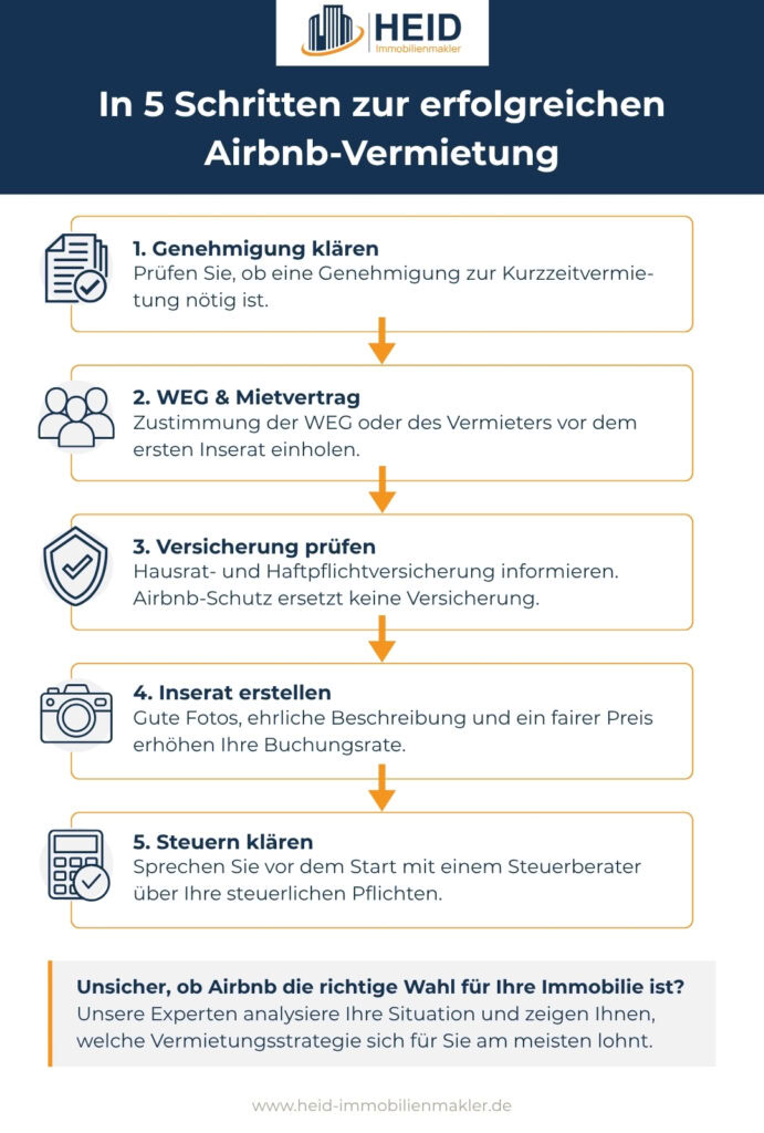 Infografik: In 5 Schritten zur erfolgreichen Airbnb-Vermietung – Genehmigung, WEG & Mietvertrag, Versicherung, Inserat, Steuern