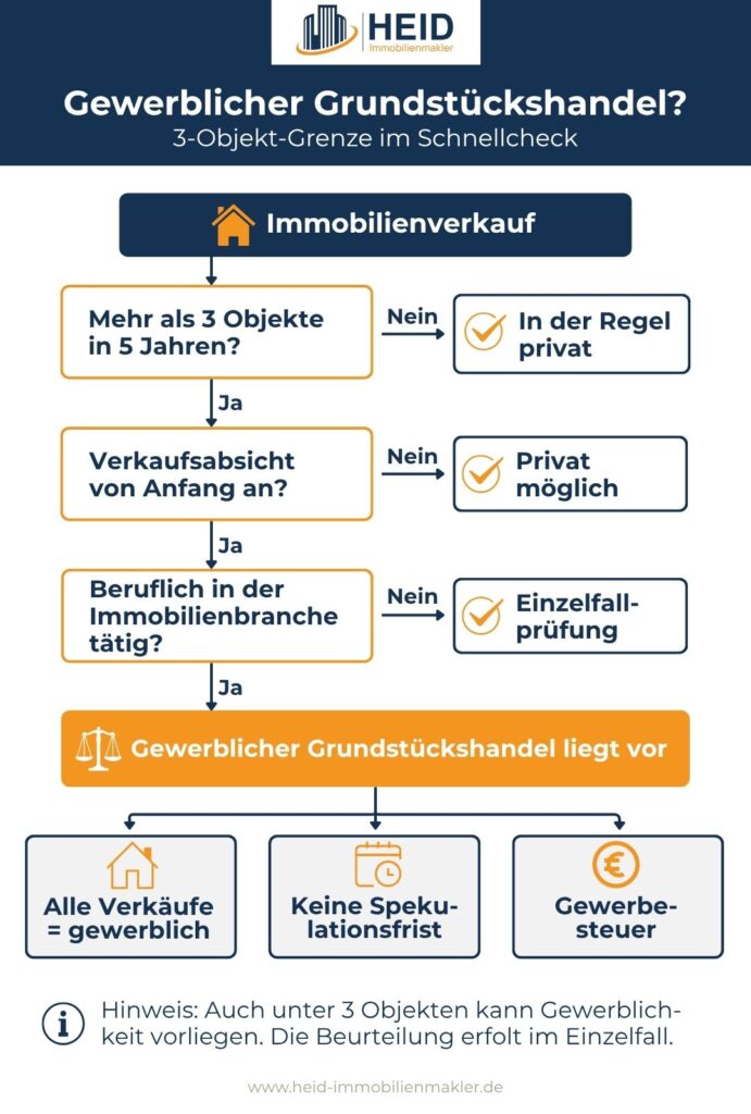 Entscheidungsbaum, ob gewerblicher Grundstückshandel vorliegt.