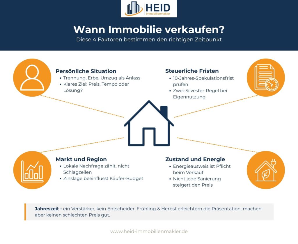 Der richtige Zeitpunkt f&uuml;r den Hausverkauf h&auml;ngt von verschiedenen Faktoren ab.