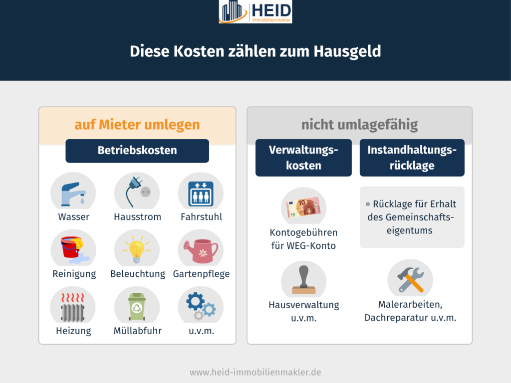Infografik "Diese Kosten zählen zum Hausgeld"