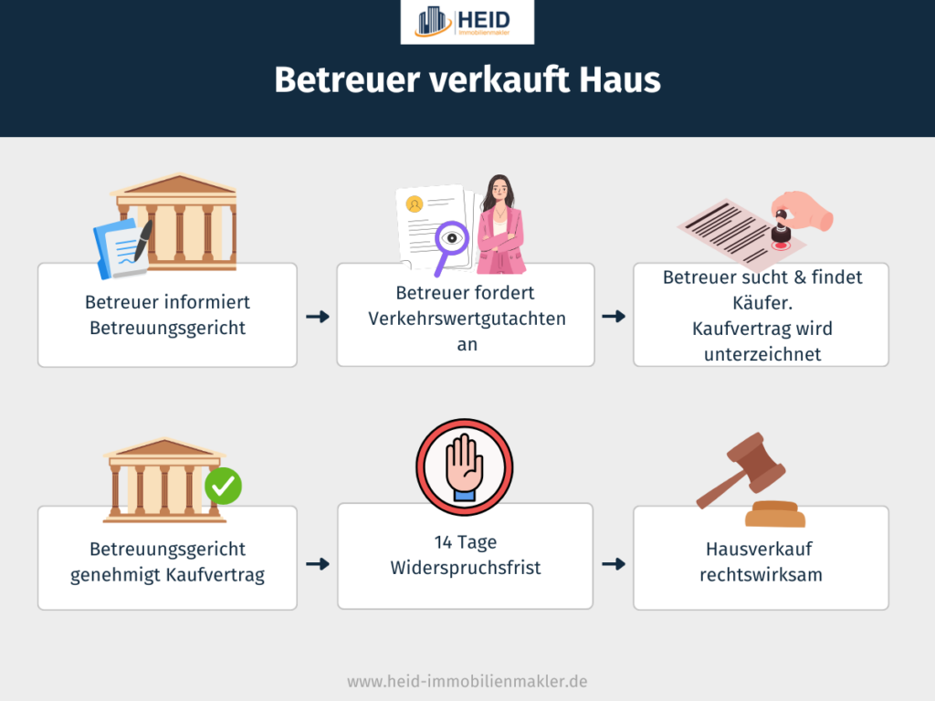 Infografik: Sechs Schritte beim Hausverkauf durch einen Betreuer, von der Meldung ans Betreuungsgericht bis zur Rechtswirksamkeit