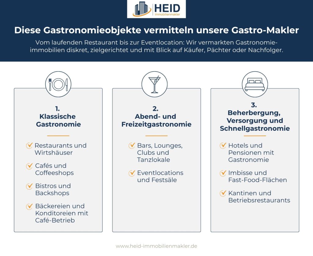 Infografik zu vermittelten Gastronomieimmobilien wie Restaurants, Bars, Eventlocations, Hotels und Imbissen.