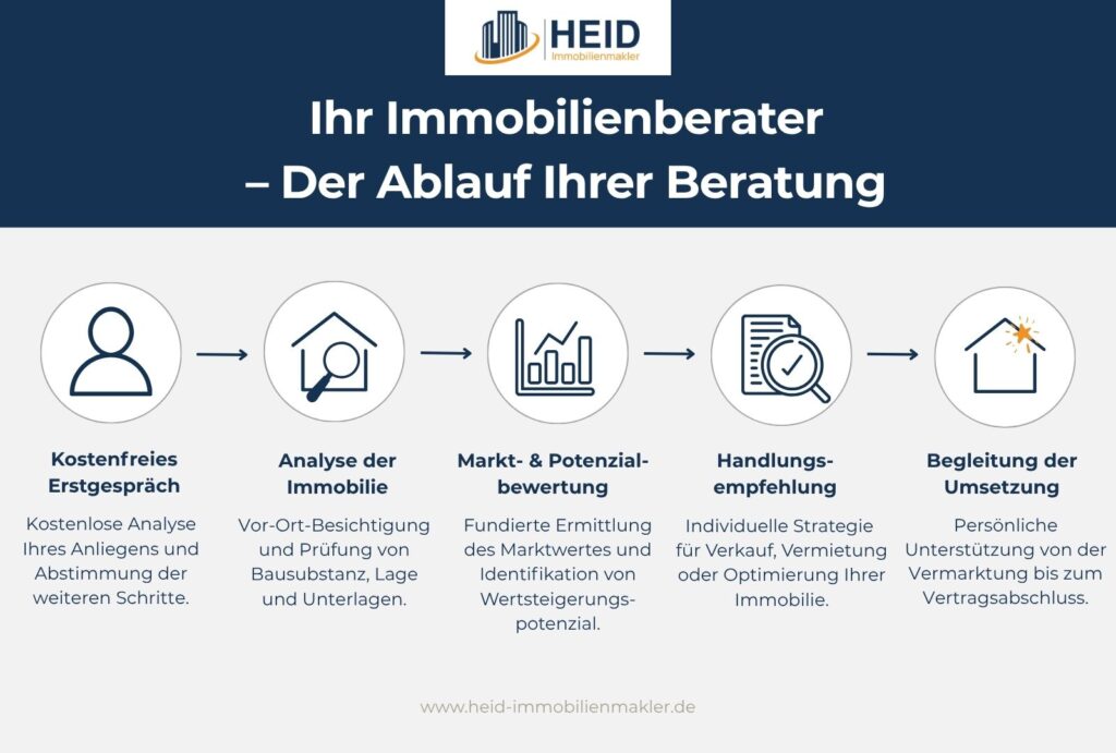 Ablauf einer Immobilienberatung in 5 Schritten.