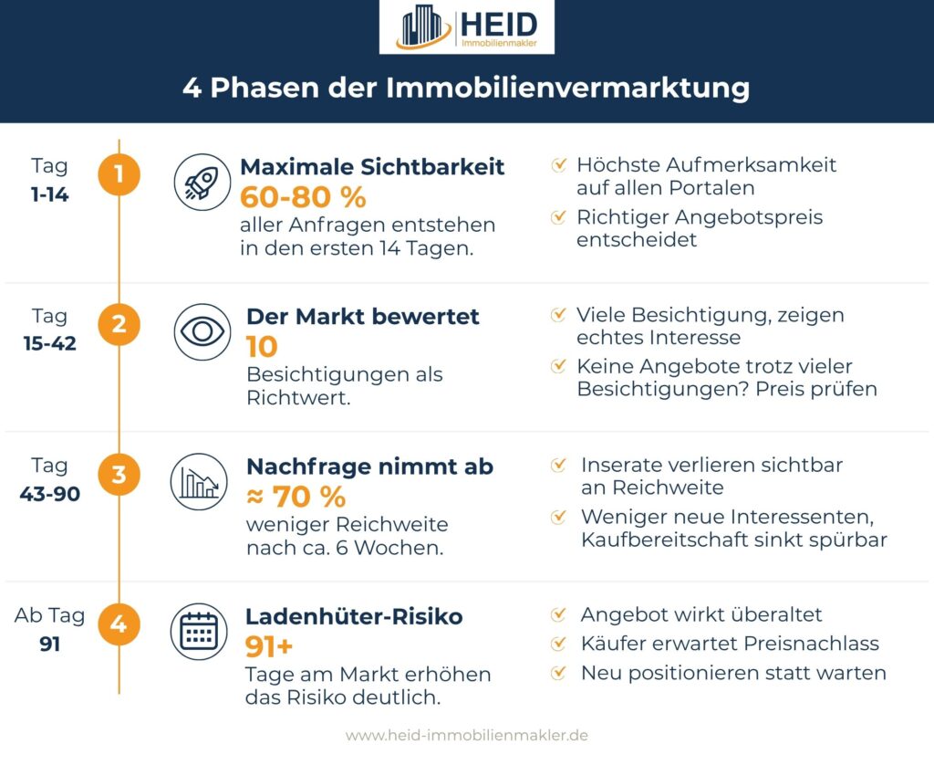 In den ersten 14 Tagen erhalten Immobilieninserate 60 bis 80 % aller Anfragen. Dann folgen zirka 10 Besichtigungen. Nach 6 Wochen nimmt die Nachfrage um bis zu 70 % ab. Nach 3 Monaten wird die Immobilie zum Ladenhüter.